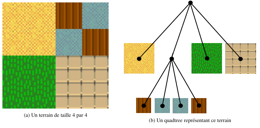 Fonctionnement d'un Quadtree