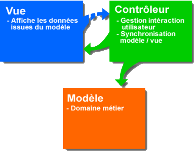Principe du MVC