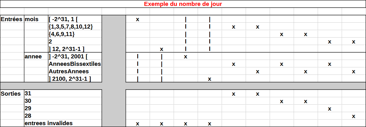 Exemple d'analyse partitionnelle