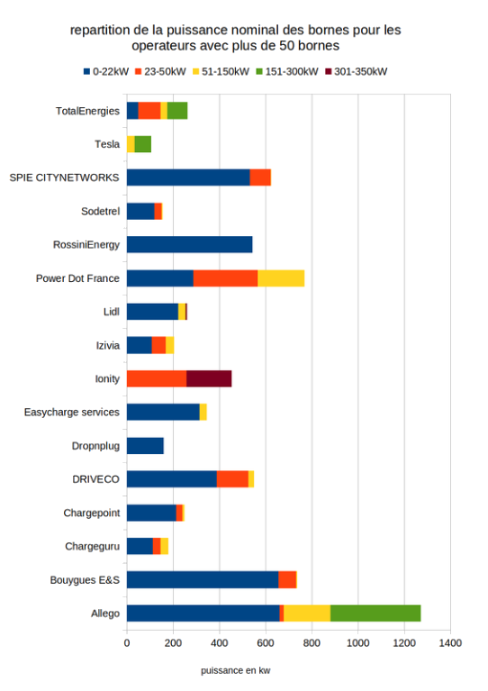 graphique de la requête 2