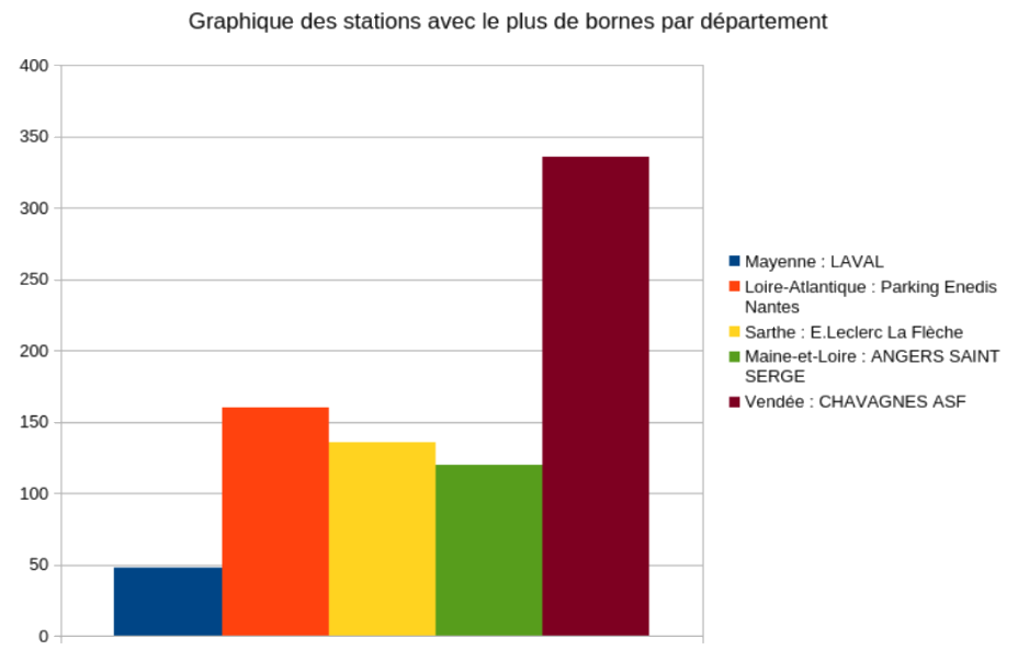 graphique de la requête 6